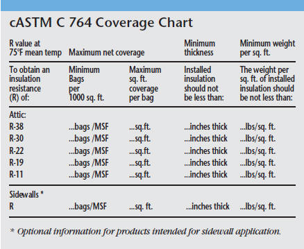 cASTM C 764 Insulation Coverage Chart